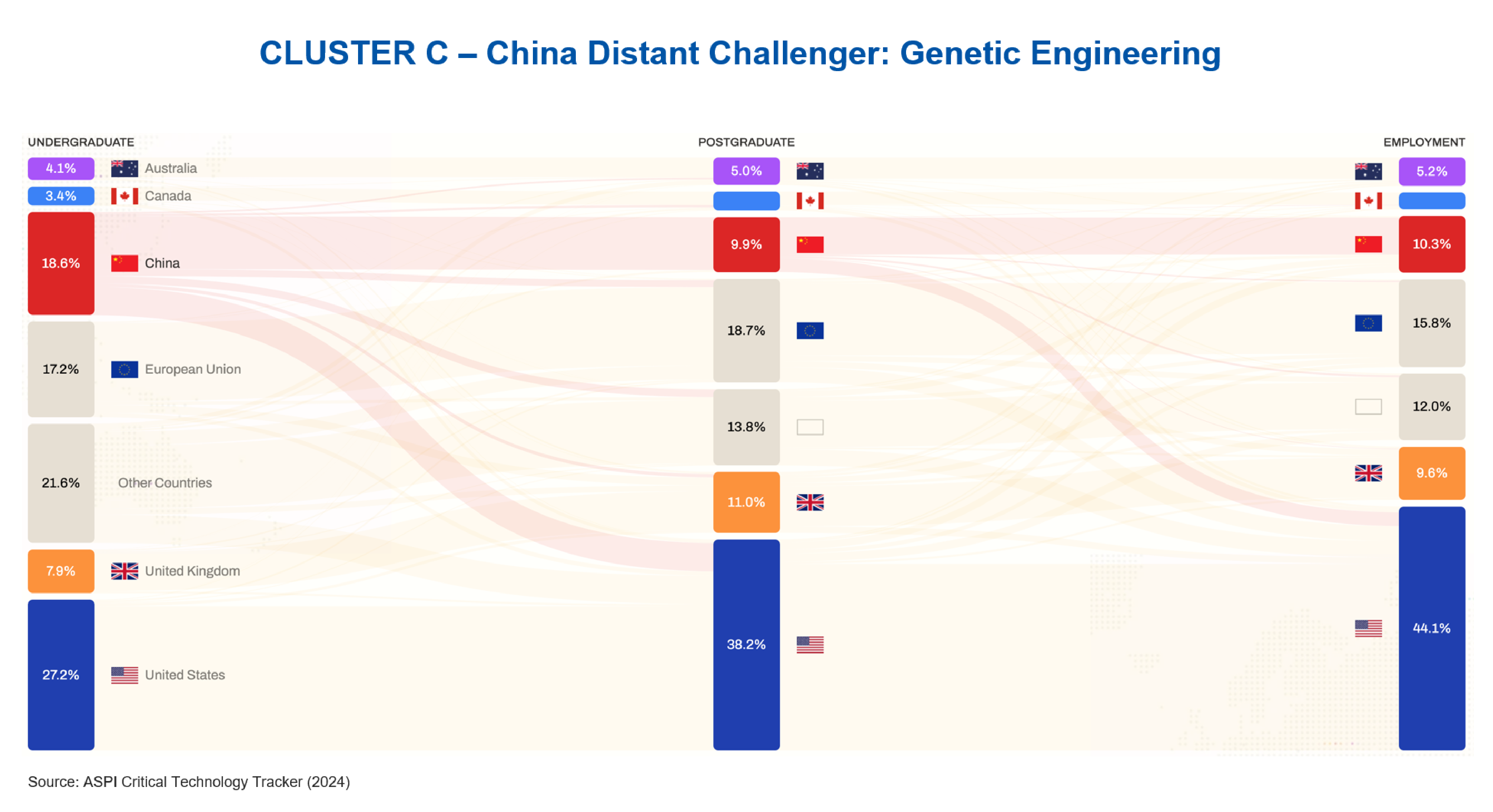 Cluster C - Genetic Engineering